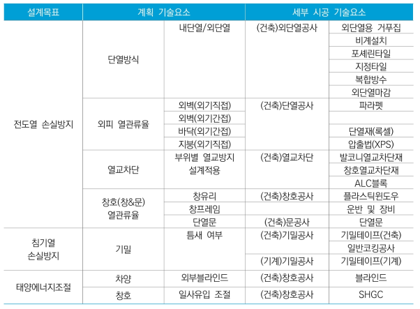 패시브 설계 주요 요소기술