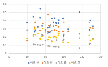 1차에너지 소요량 분포