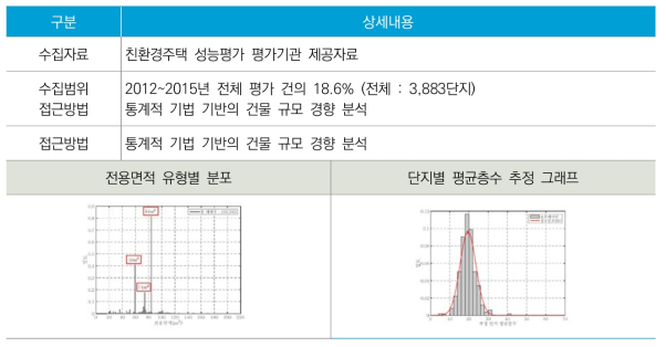 공동주택 규모 선정 조건 및 분포도