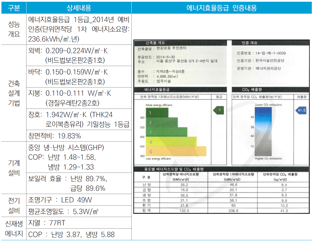 업무시설 -저층 소규모군 베이스모델 에너지 성능 개요