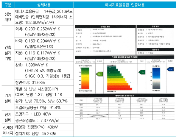 업무시설 -고층 중규모군 베이스모델 에너지 성능 개요