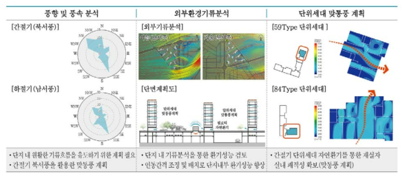 단지 및 세대별 원활한 환기 및 맞통풍을 통한 쾌적성 확보