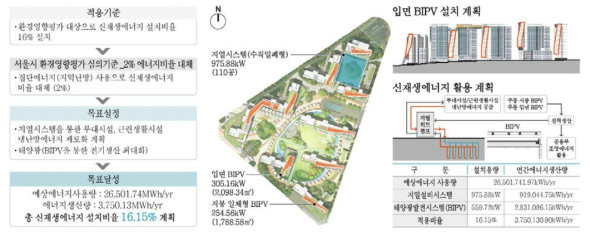 신재생 에너지 설치 계획 및 활용 계획 수립