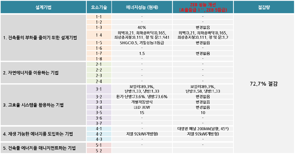 기존안 및 ZEB 성능 개선안 비교표 및 절감량 (저층 소규모군)