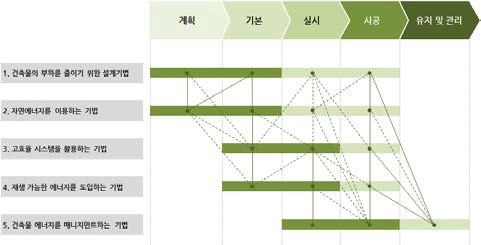 설계 프로세스의 상호 연관성