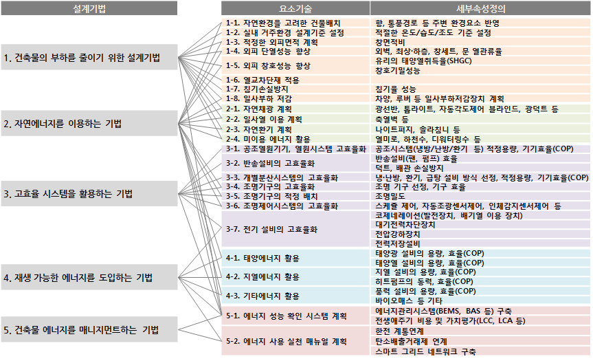 설계기법 및 요소기술 도출 과정