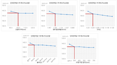 건축 요소별 단위면적당 1차에너지 소요량