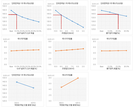 설비 요소별 1차에너지 소요량 및 에너지자립률 분석