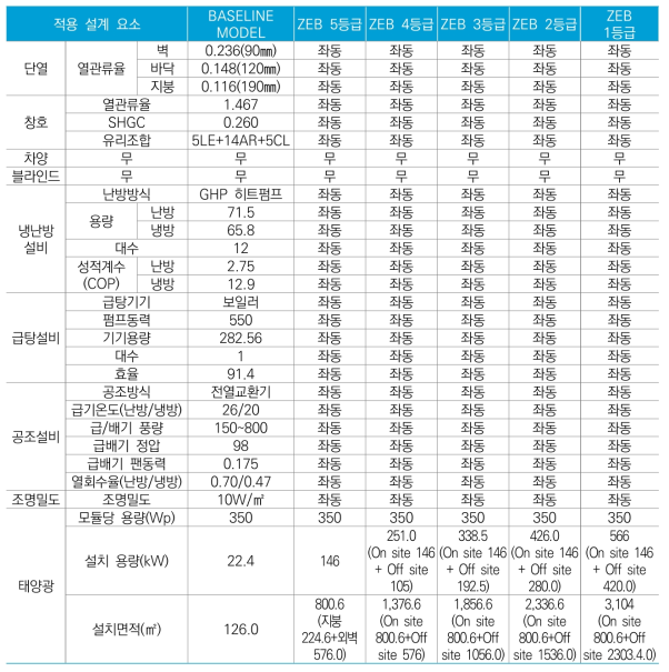 경제성을 고려한 ZEB 등급별 설계 적용(안)