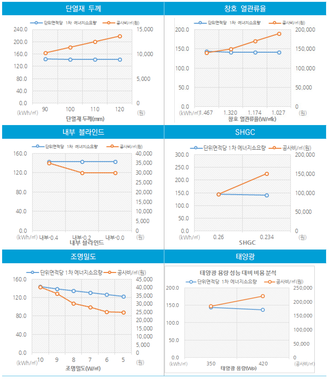 에너지 절약 요소 성능 수준별 비용 분석