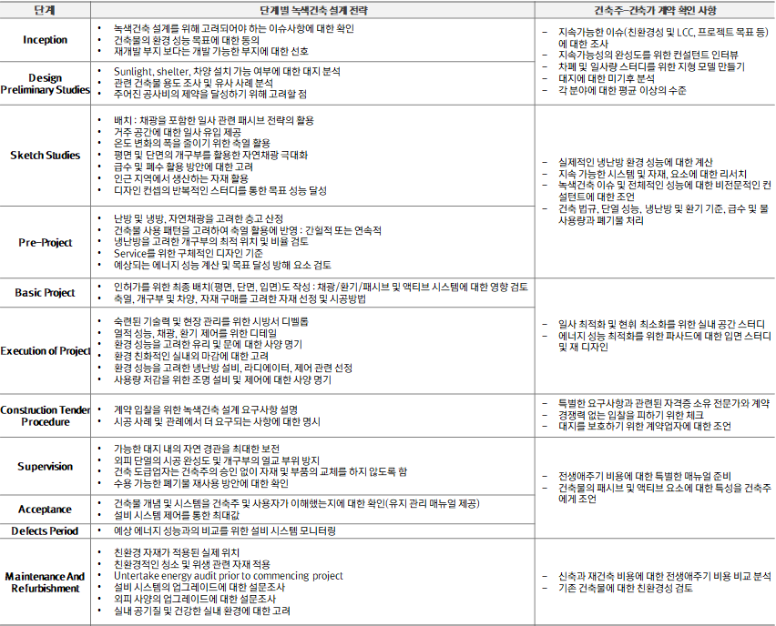 제로에너지건축물 설계전략 및 이해관계자간 체크리스트 (해외사례)