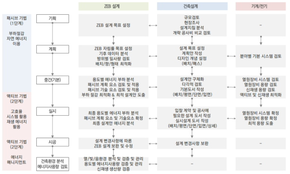 건축설계 프로세스 분야별 업무