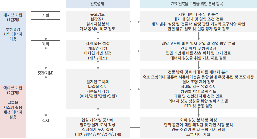 제로에너지건축물 통합설계 프로세스 분석 항목