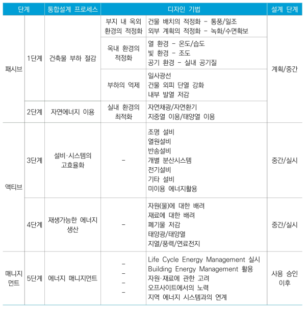 제로에너지건축물 통합설계 프로세스