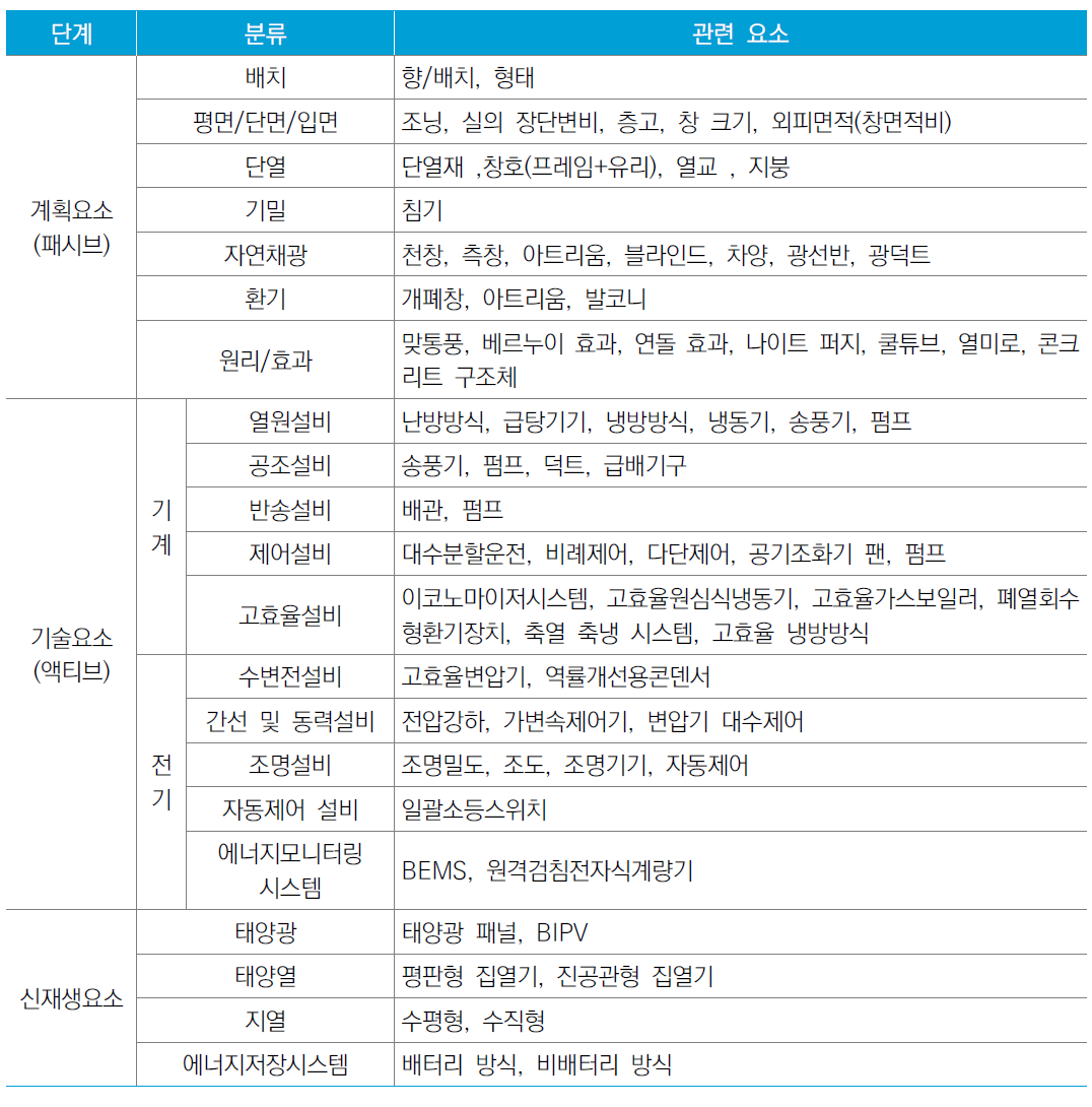 에너지 절약 요소