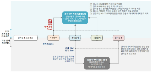 기존 설계프로세스 대비 ZEB 건축설계프로세스 요구사항