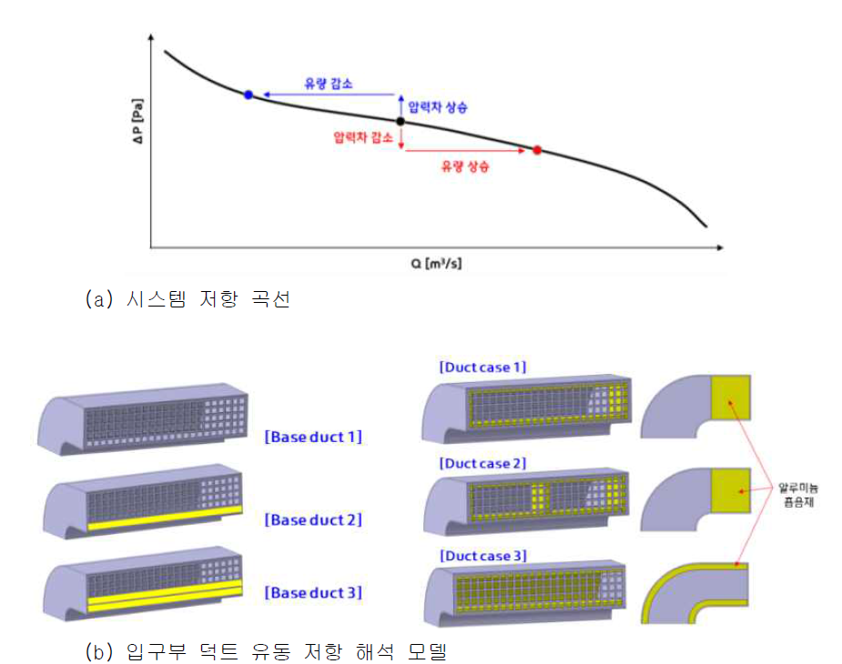 입구부 덕트 유동저항 개선 모델