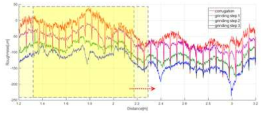 레일 음향조도 자동 측정장치 데이터를 이용한 레일 표면조도 분석(일부구간 확대)