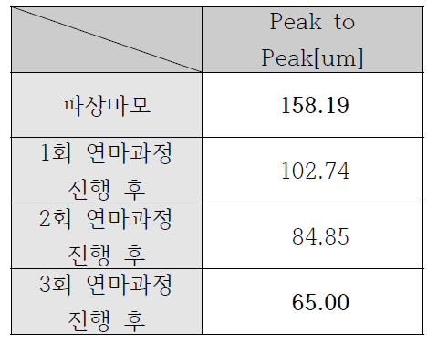 레일 표면조도 peak to peak [um]/m