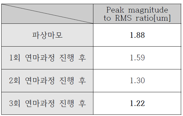 레일 표면조도 peak magnitude to RMS ratio[um]/m