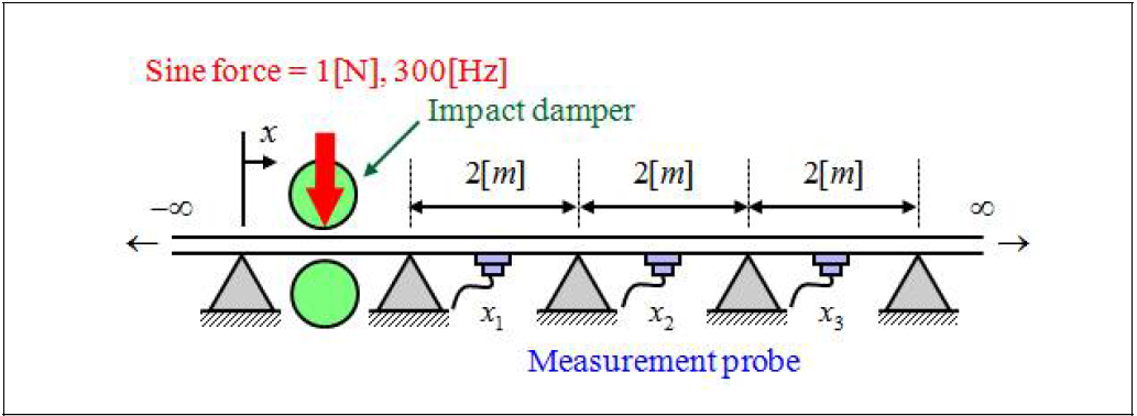 충돌 댐퍼가 설치된 무한보의 수학적 모델링