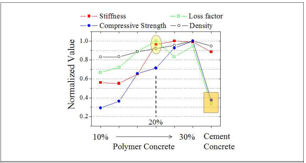 폴리머 콘크리트와 시멘트 콘크리트의 정적/동적 물성 비교