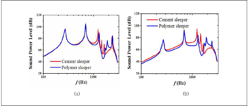 이론모델 및 침목 종류에 따른 음향 파워 레벨 해석 결과 - (a) 콘크리트 슬래브, (b) 레일 궤도