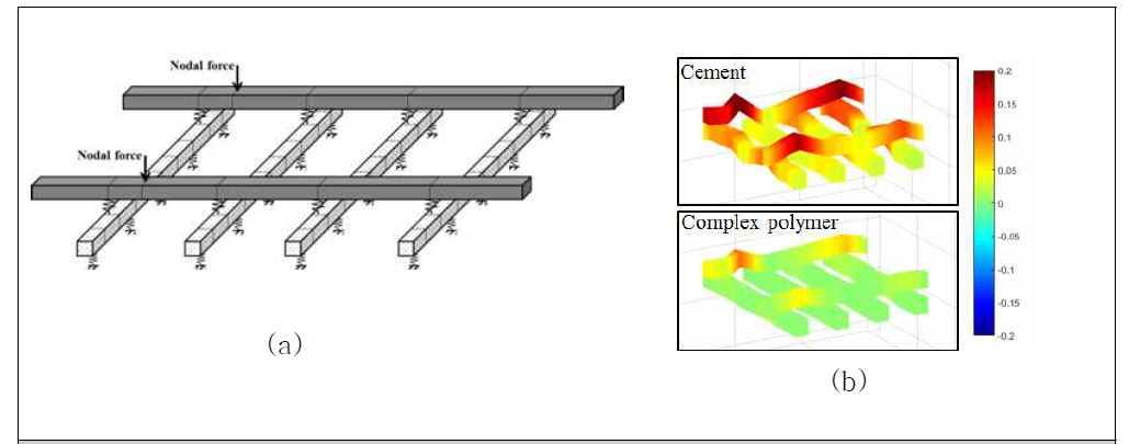 (a) 스펙트럴 요소법을 적용한 해석 모델, (b) 복합 폴리머 콘크리트 진동 모드 해석