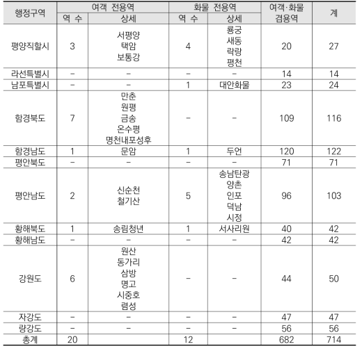 북한 시도별 여객역 및 화물역 배치 현황 (2009년 기준)