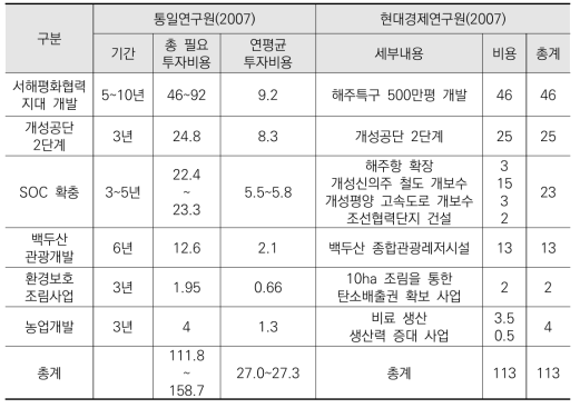 남북 경제협력사업 예상 투자비용 추정 사례 (단위: 억 달러)