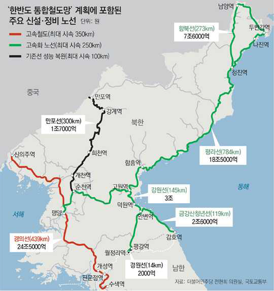 한반도 통합철도망 마스터플랜 (동아일보, 2017)