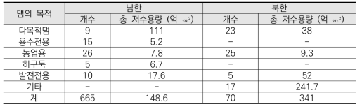 목적별 남북한 댐의 저수용량 비교