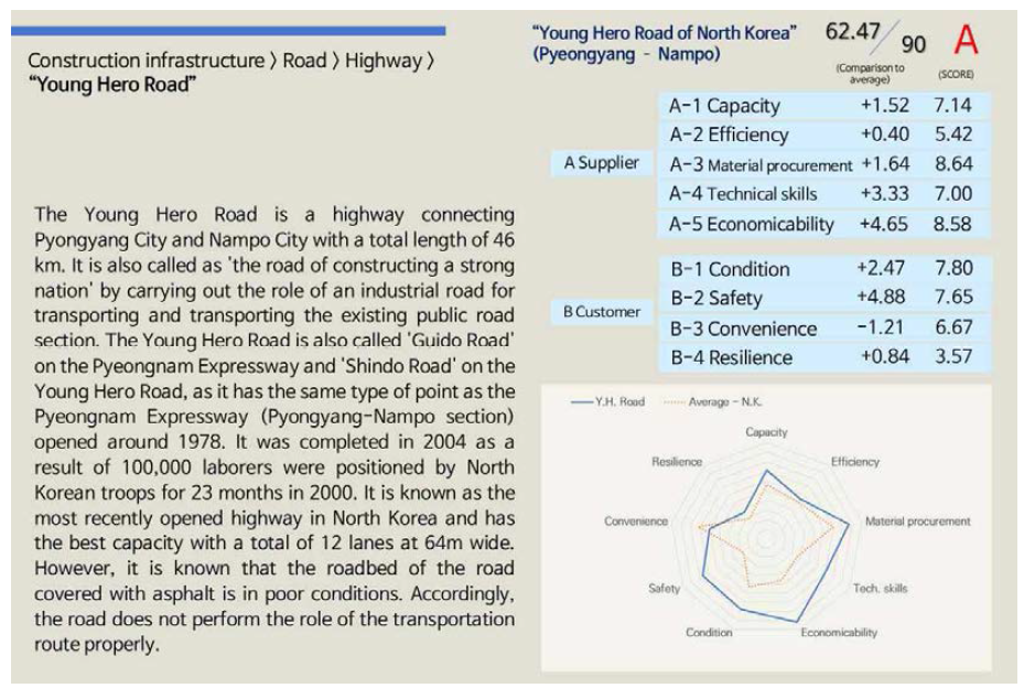 북한 인프라 중 개별 시설물에 대한 Report Card (도로 예시)