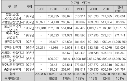 남한의 주요 산업단지 및 관광단지의 연간 인구증가 추이