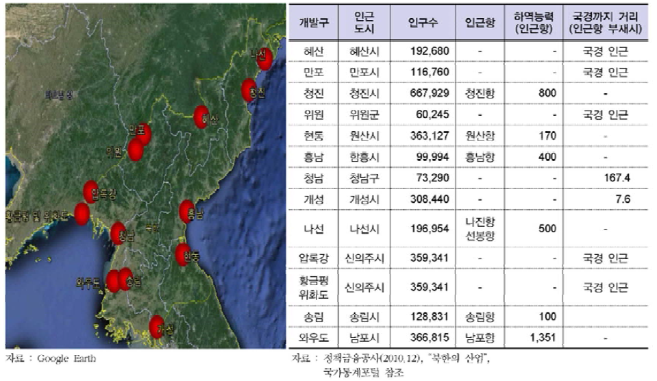 북한의 경제특구·개발구 관련 위치 및 현황(단위 : 명, 만톤, ㎞)