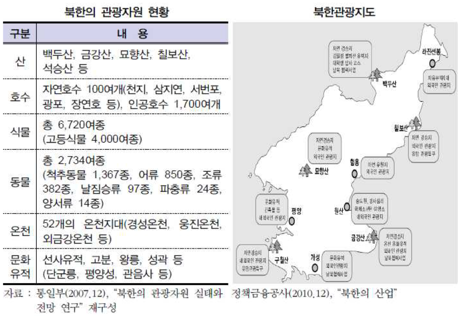 북한의 관광자원 관련 위치 및 현황
