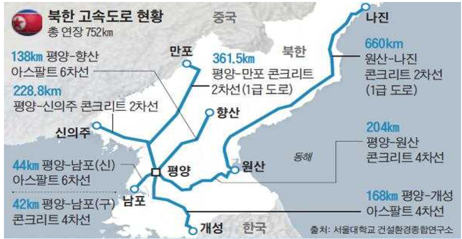 북한 고속도로 현황