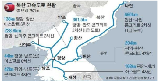 북한 철도 현황