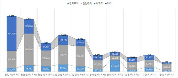 북한 도시 지역의 아파트 거주 비율 및 세대 수 (2008년 기준)