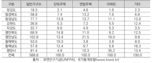 북한 시도 행정구역별 주택 형태 현황 (단위 : 만 가구, %)