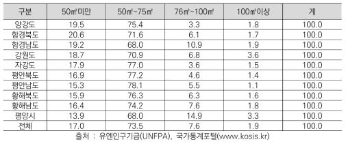 북한 시도 행정구역별 주택 연면적 분포 현황 (단위 : %)