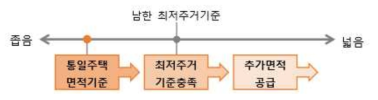 김은하(2016), 통일주택 공급 및 개선 단계