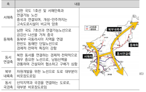 북한 주요 간선도로축 현황