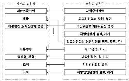 남한과 북한의 법제 구성 체계