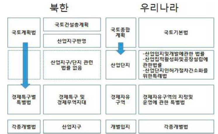 남한과 북한의 건축 관련 법제 구성 체계