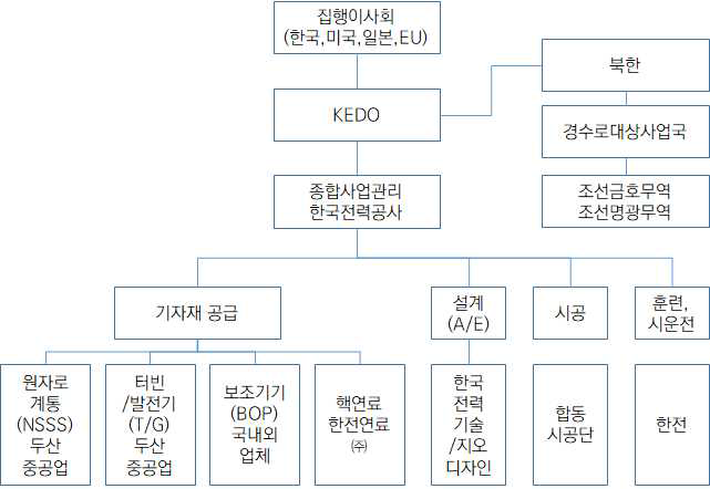 KEDO 경수로사업 추진체계