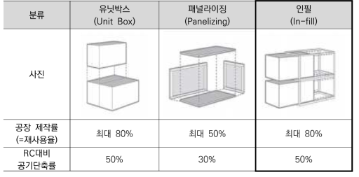 모듈러 형식에 따른 공장 제작률 및 RC대비 공기단축률, 김은하(2016)