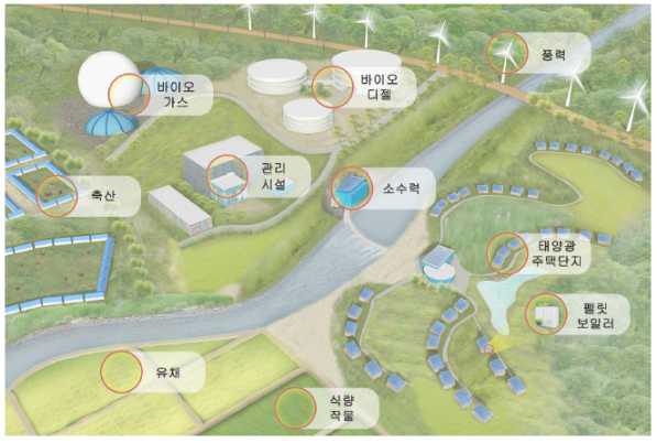 에너지자립형 마을 표준 설계 모형도 (자료: 환경부(2011), 에너지자립형 농촌마을 조성)