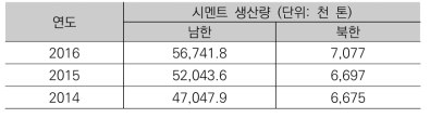 남북한 시멘트 생산량 출처: (남)한국시멘트협회「한국의 시멘트 산업통계」, (북)통계청