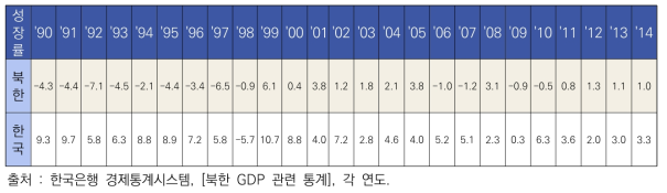 북한의 경제성장률 추이 (단위 : %)